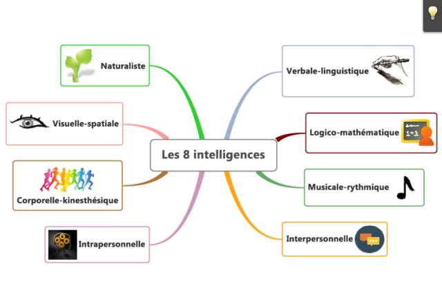 AP : Intelligences multiples