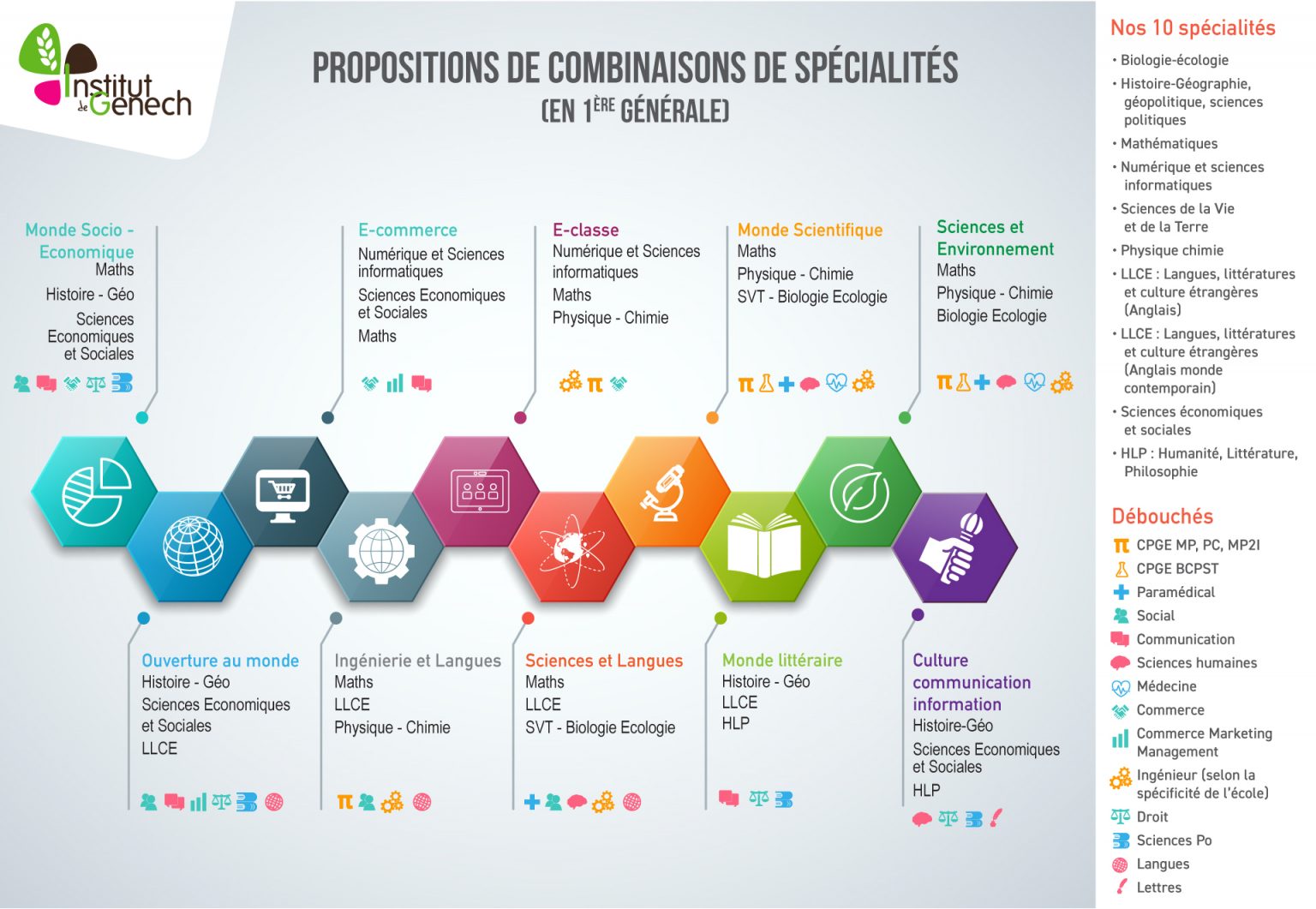 Orientation Post Seconde Choisir sa spécialité Institut de Genech