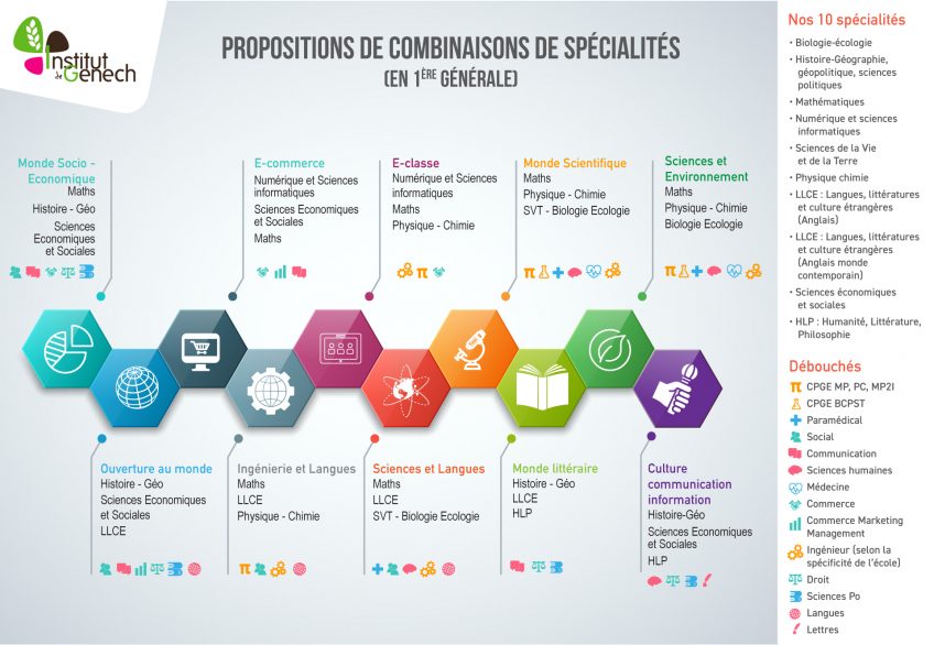 Orientation Post Seconde – Choisir sa spécialité